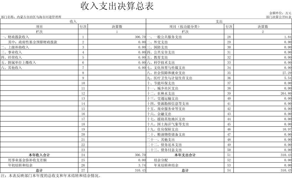 内蒙古自治区乌海市河道管理所表-1