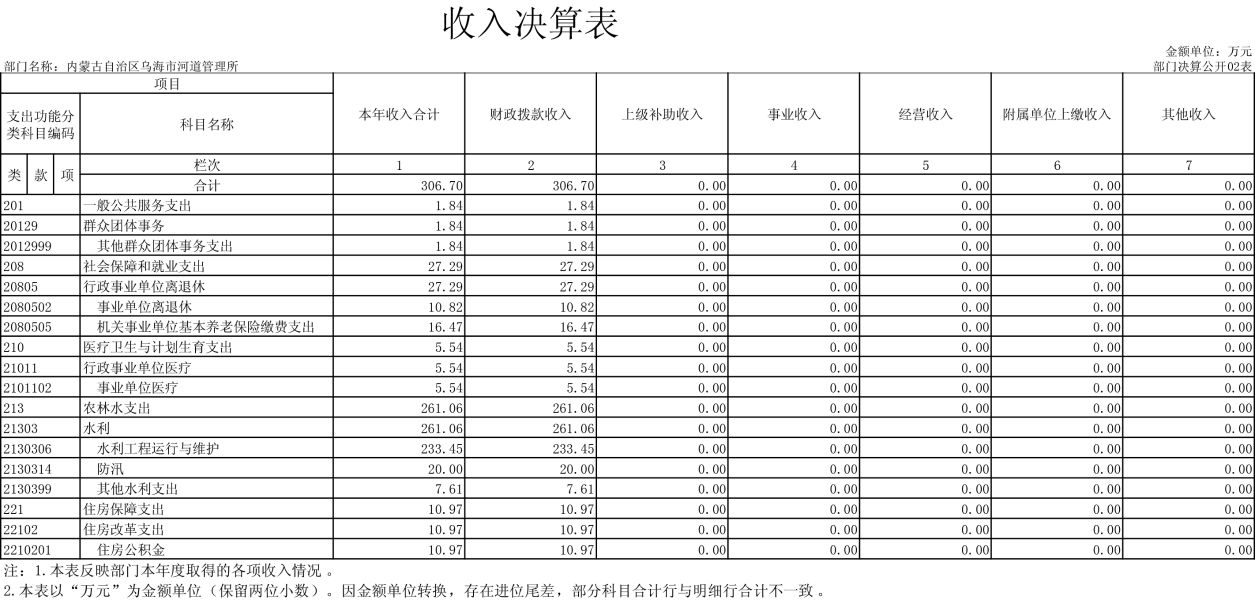 内蒙古自治区乌海市河道管理所表-2