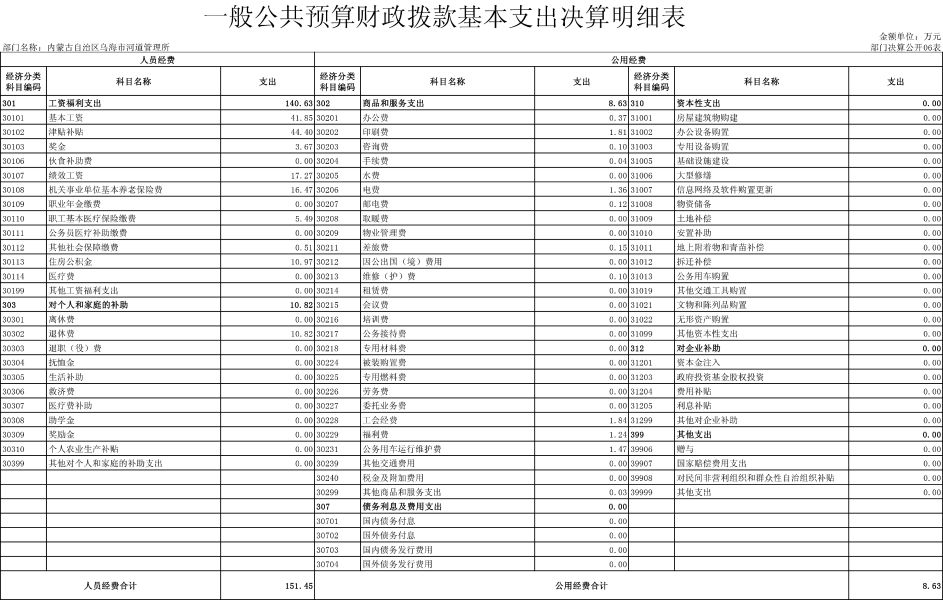 内蒙古自治区乌海市河道管理所表-6