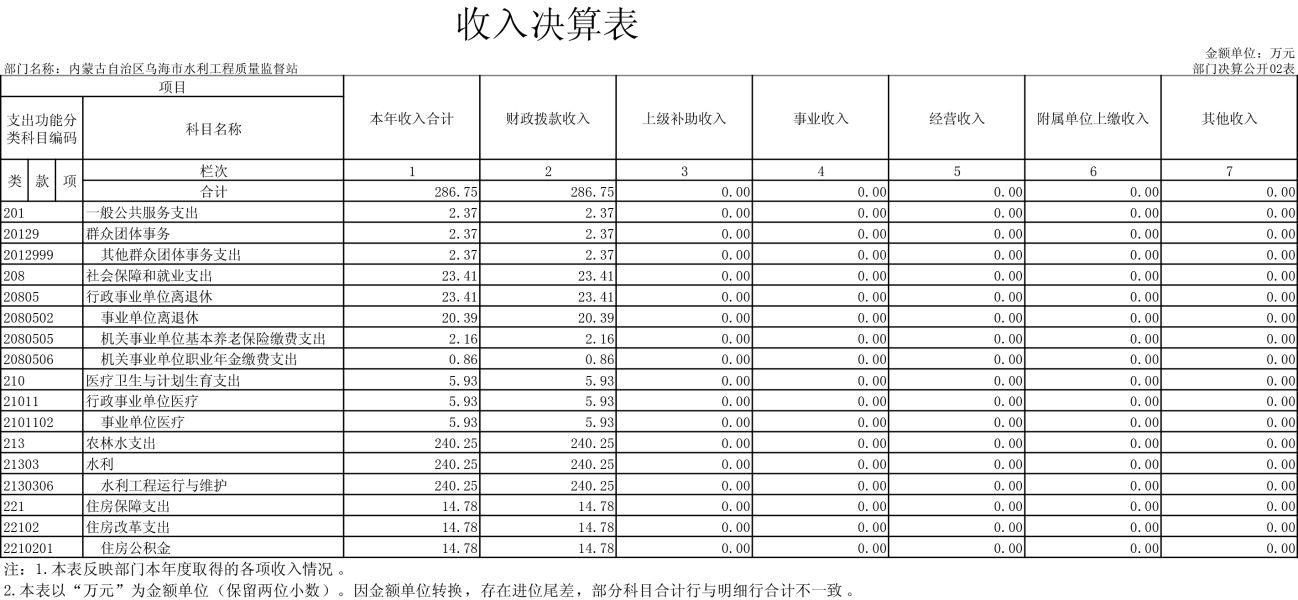 内蒙古自治区乌海市水利工程质量监督站表-2
