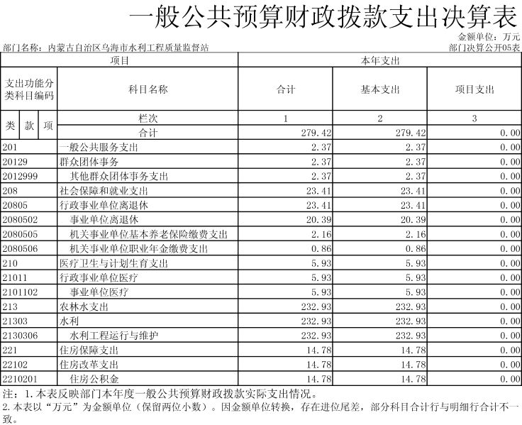 内蒙古自治区乌海市水利工程质量监督站表-5