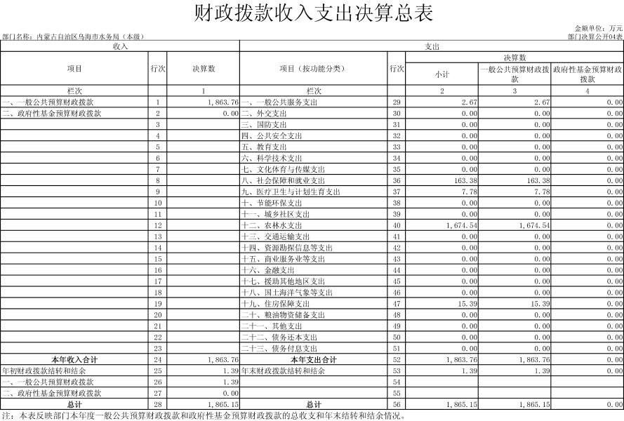 内蒙古自治区乌海市水务局（本级）表-4