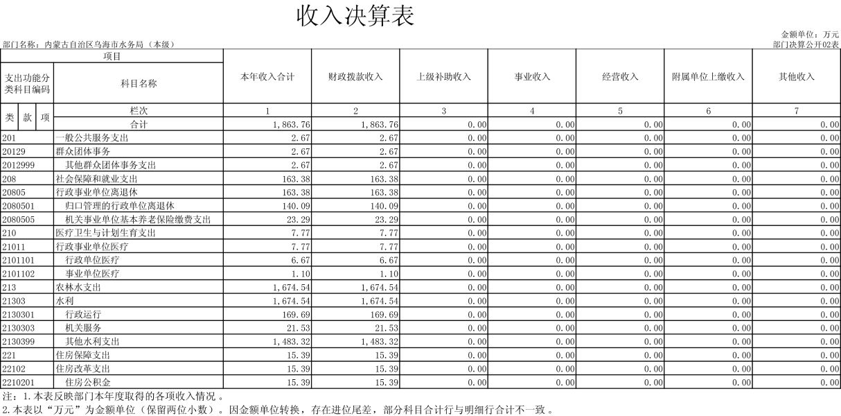 内蒙古自治区乌海市水务局（本级）表-2