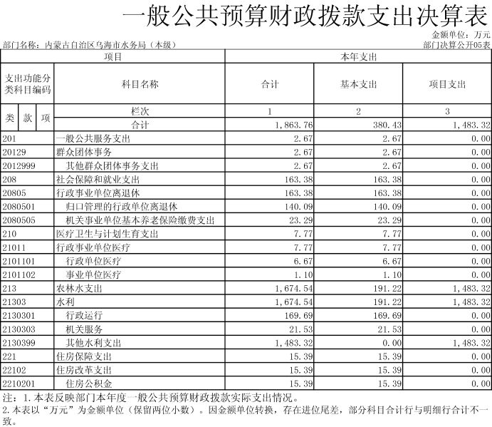 内蒙古自治区乌海市水务局（本级）表-5